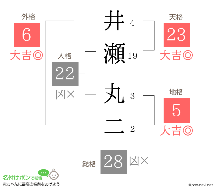 井瀬 丸二さんの姓名判断結果
