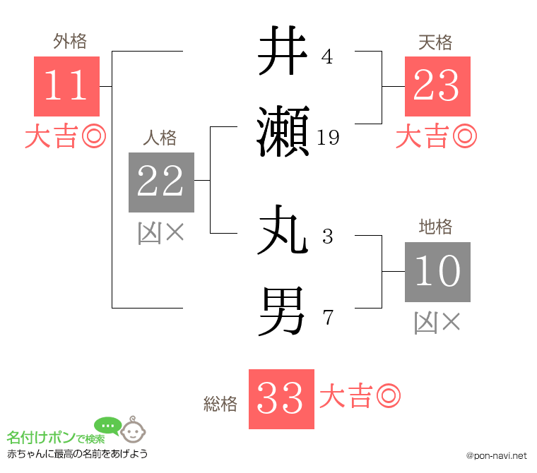 井瀬 丸男さんの姓名判断結果