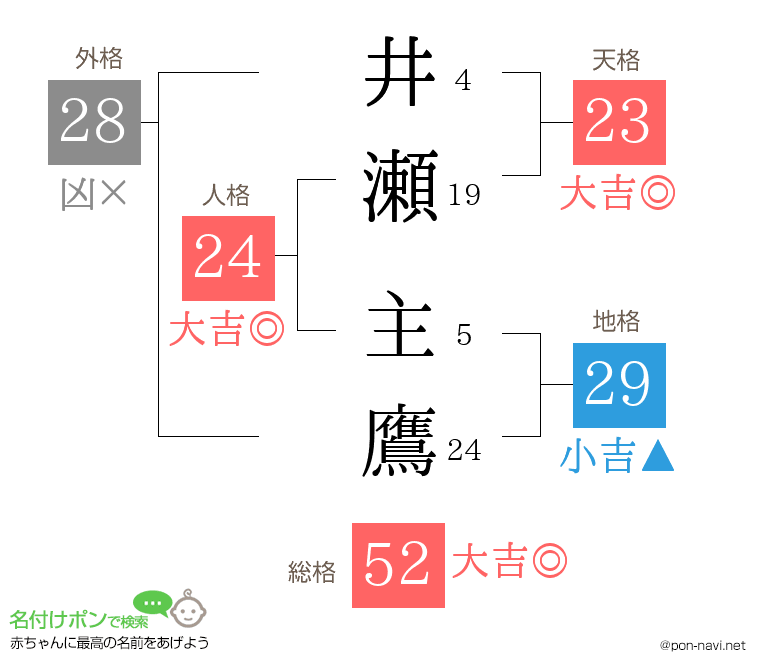 井瀬 主鷹さんの姓名判断結果
