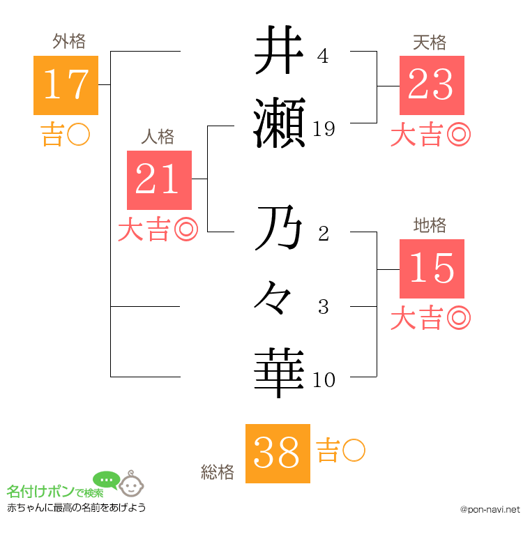 井瀬 乃々華さんの姓名判断結果