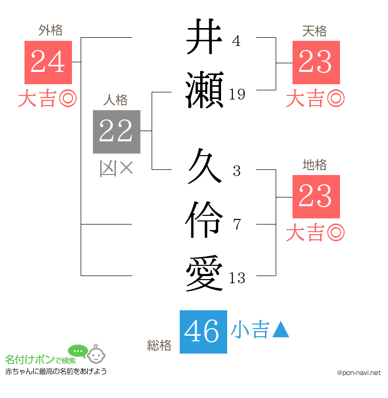 井瀬 久伶愛さんの姓名判断結果