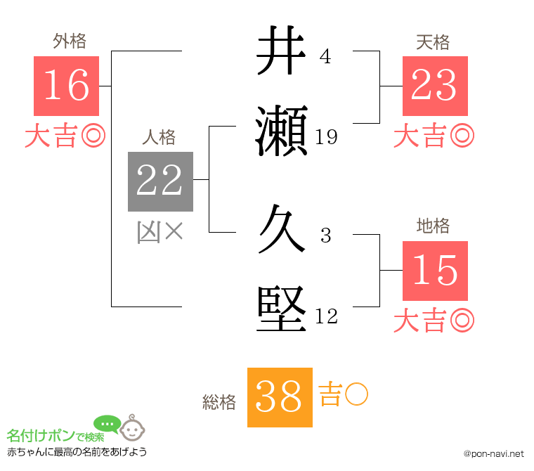 井瀬 久堅さんの姓名判断結果