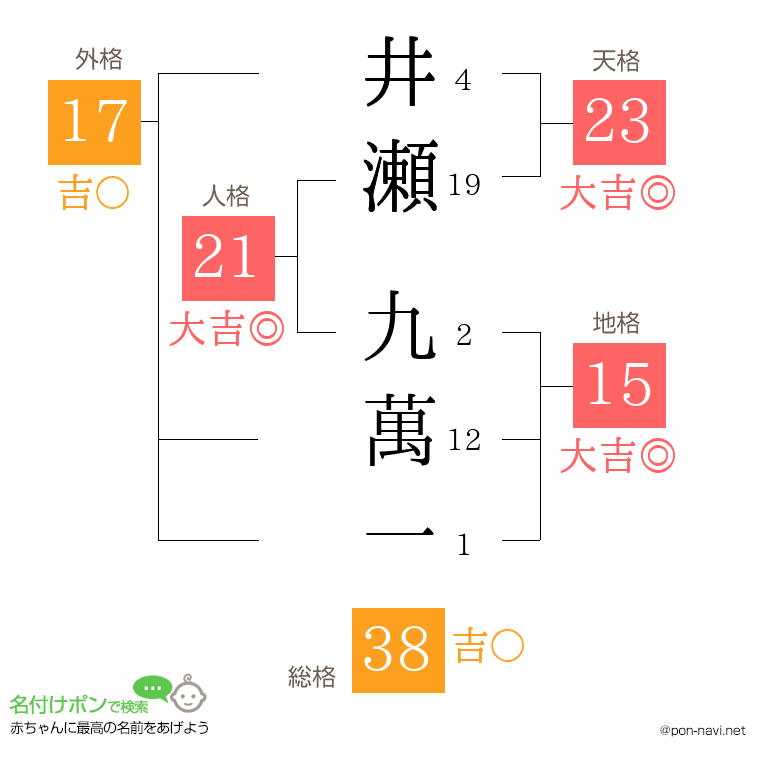 井瀬 九萬一さんの姓名判断結果