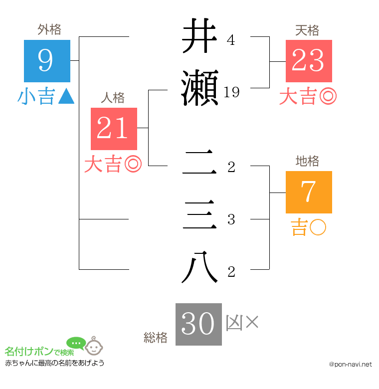 井瀬 二三八さんの姓名判断結果