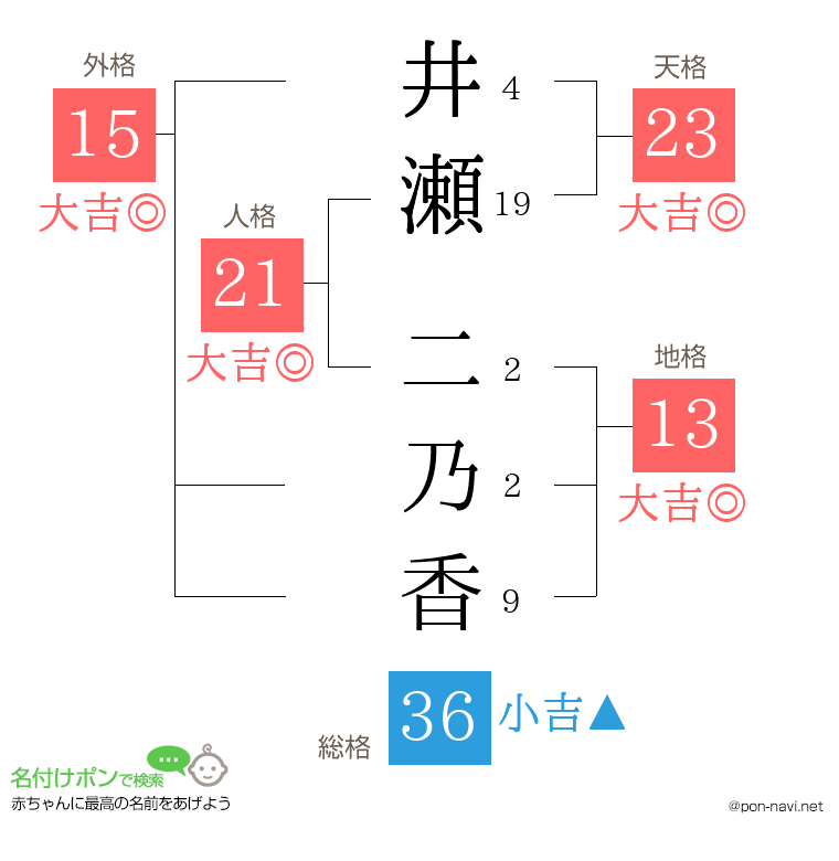 井瀬 二乃香さんの姓名判断結果
