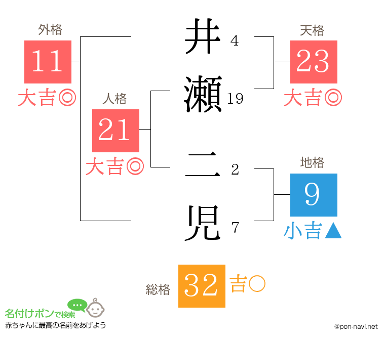 井瀬 二児さんの姓名判断結果