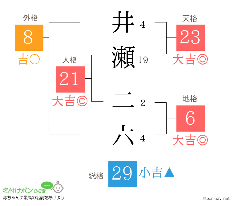 井瀬 二六さんの姓名判断結果