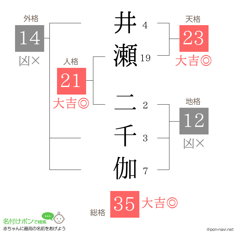 井瀬 二千伽さんの姓名判断結果