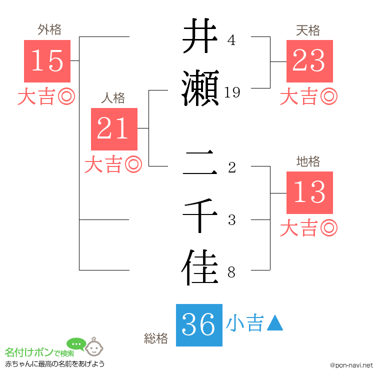 井瀬 二千佳さんの姓名判断結果