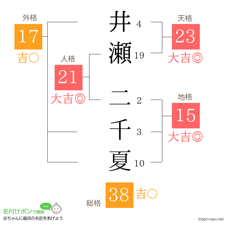 井瀬 二千夏さんの姓名判断結果