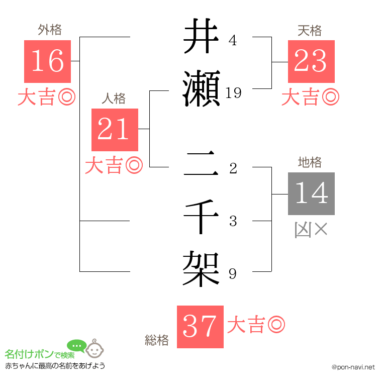 井瀬 二千架さんの姓名判断結果