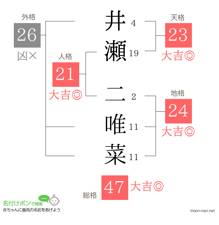 井瀬 二唯菜さんの姓名判断結果