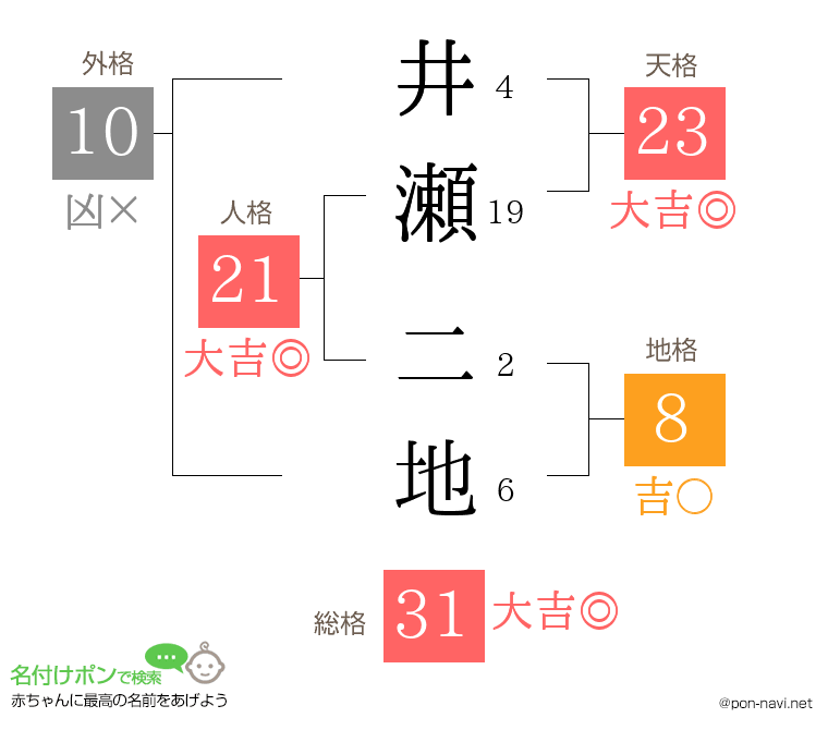 井瀬 二地さんの姓名判断結果