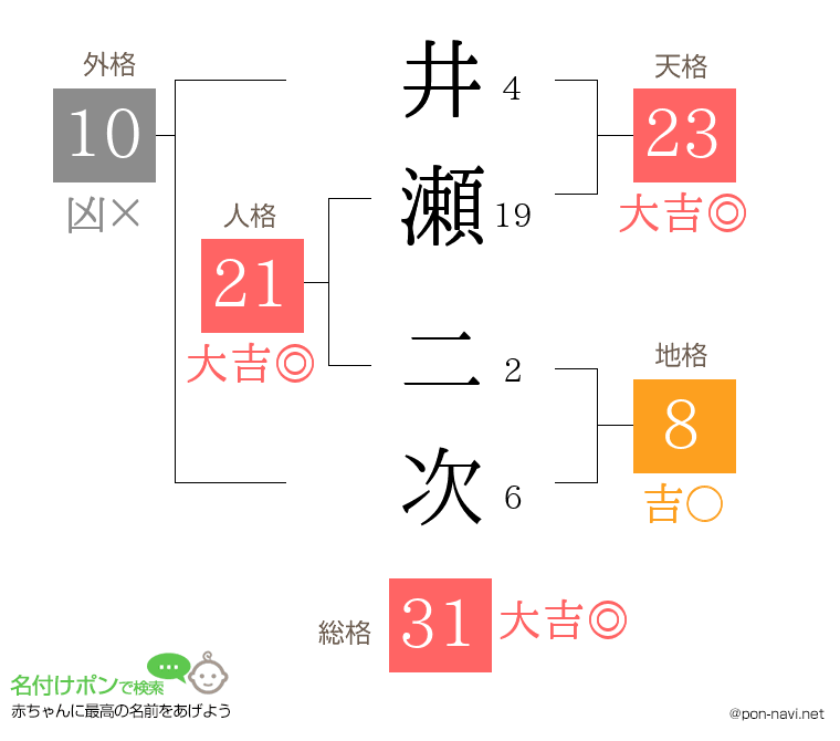 井瀬 二次さんの姓名判断結果