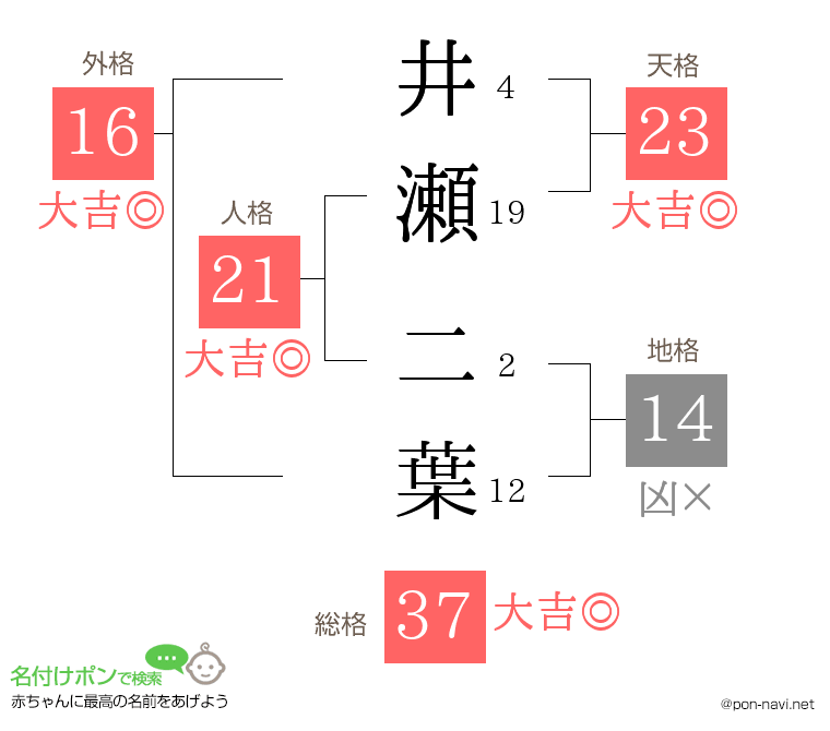 井瀬 二葉さんの姓名判断結果