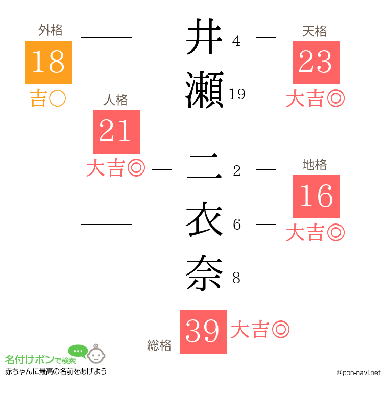 井瀬 二衣奈さんの姓名判断結果