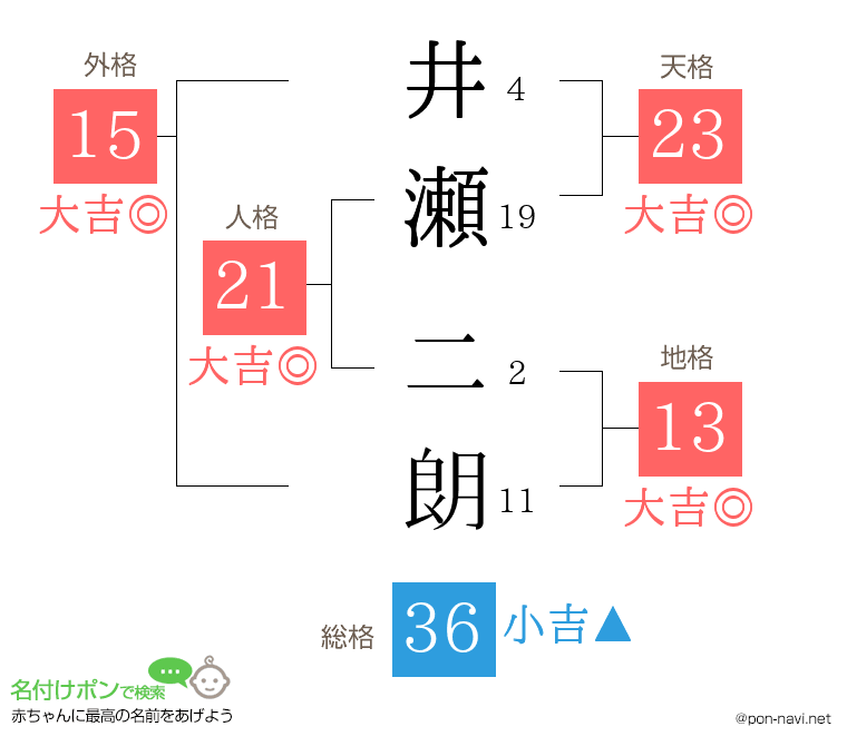 井瀬 二朗さんの姓名判断結果