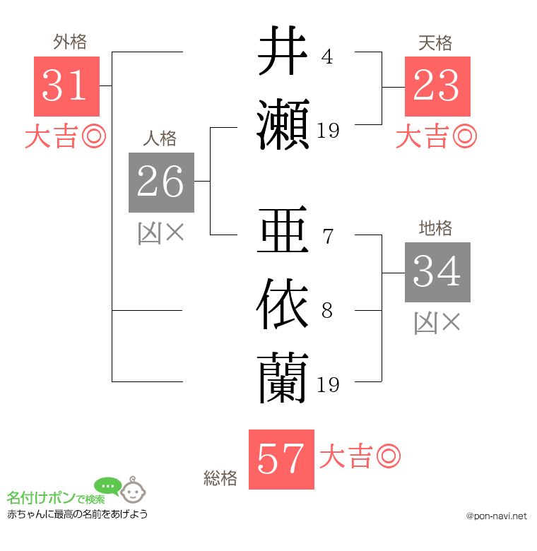 井瀬 亜依蘭さんの姓名判断結果