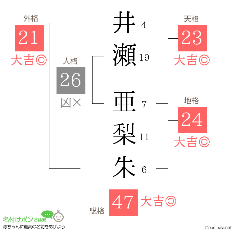 井瀬 亜梨朱さんの姓名判断結果