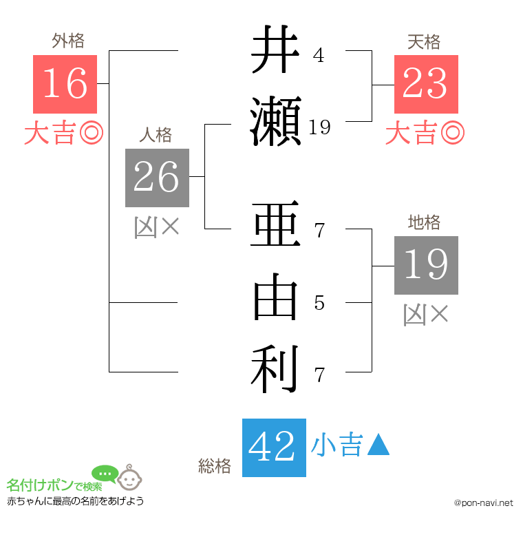 井瀬 亜由利さんの姓名判断結果
