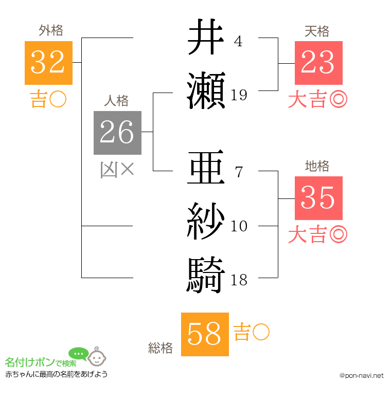 井瀬 亜紗騎さんの姓名判断結果