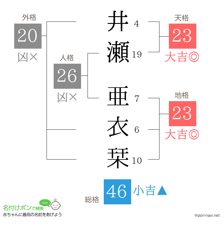 井瀬 亜衣栞さんの姓名判断結果