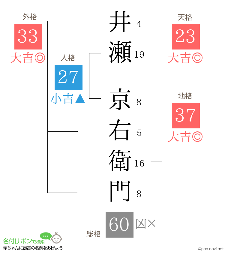 井瀬 京右衛門さんの姓名判断結果