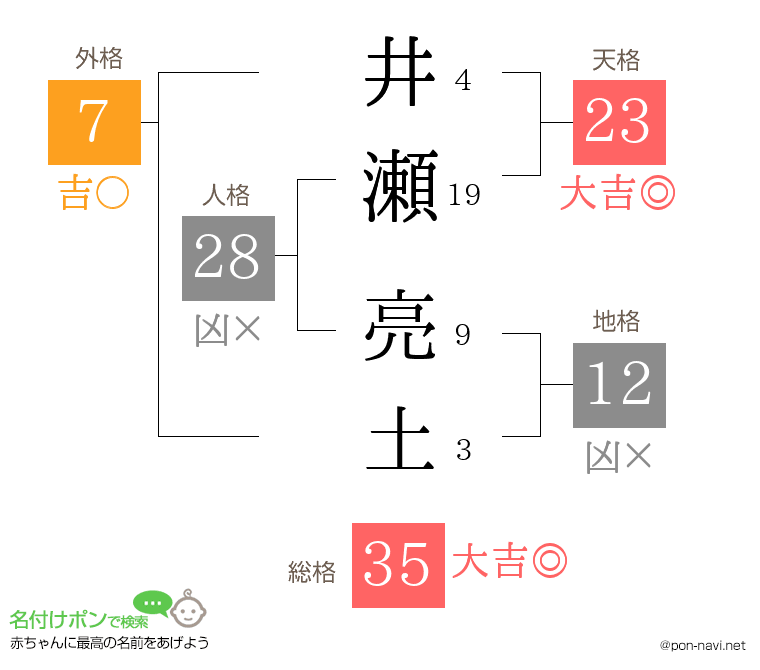 井瀬 亮土さんの姓名判断結果
