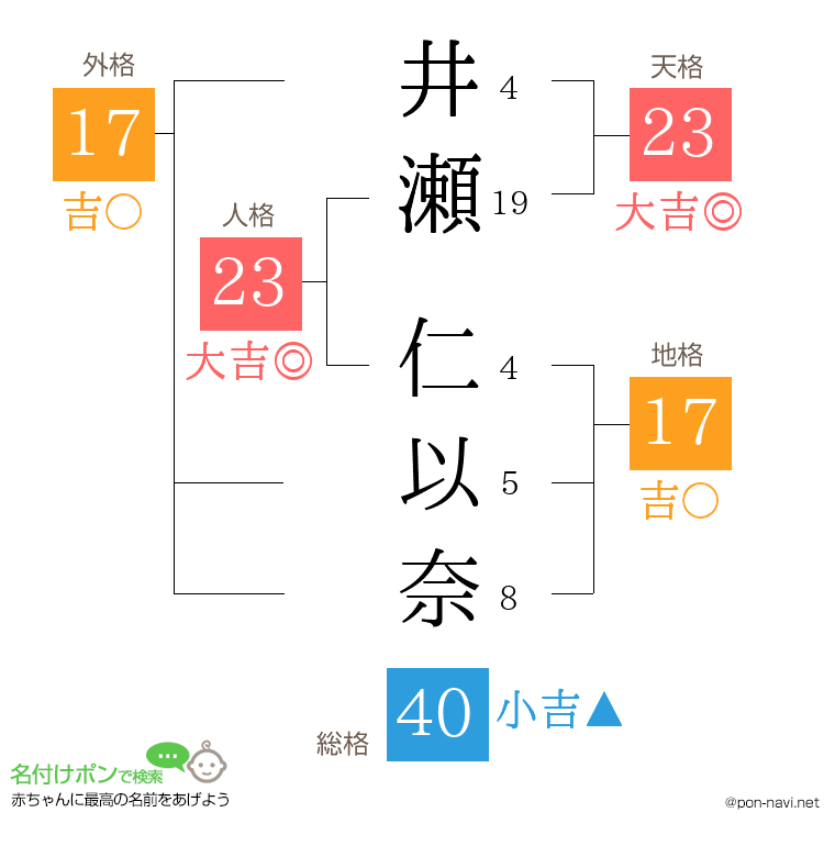 井瀬 仁以奈さんの姓名判断結果