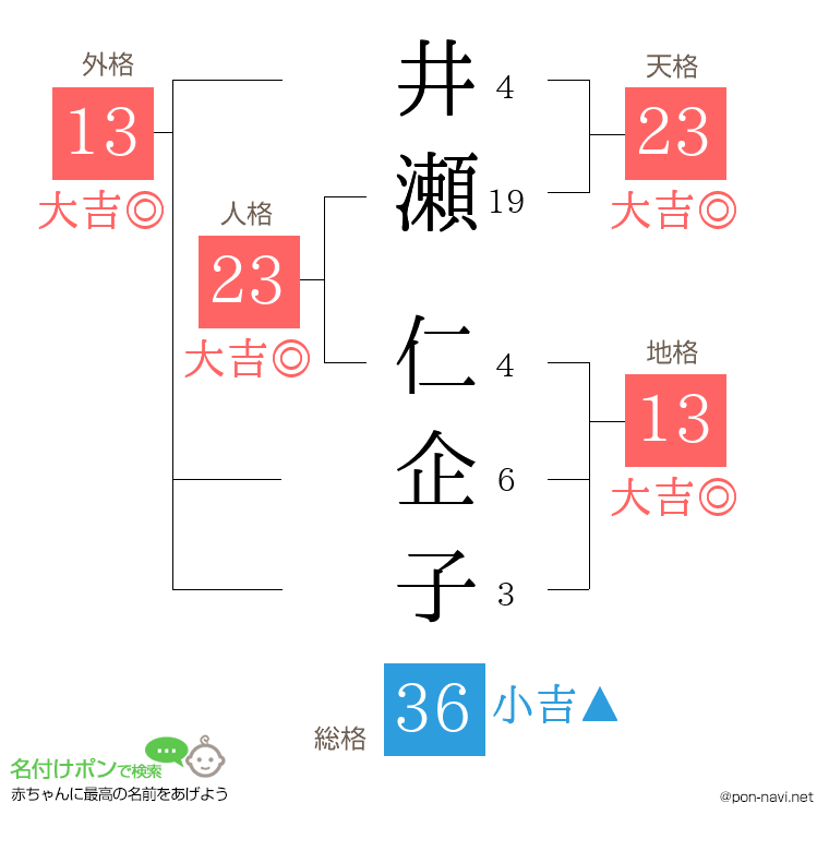井瀬 仁企子さんの姓名判断結果