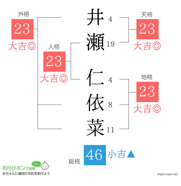 井瀬 仁依菜さんの姓名判断結果