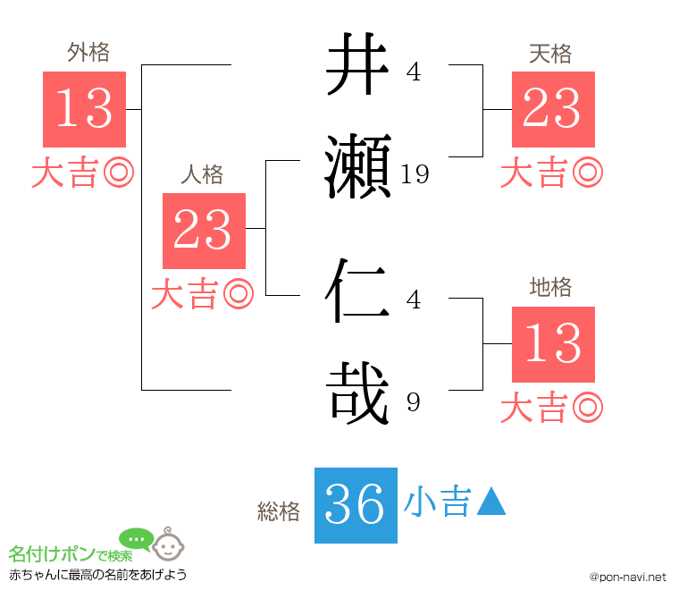 井瀬 仁哉さんの姓名判断結果