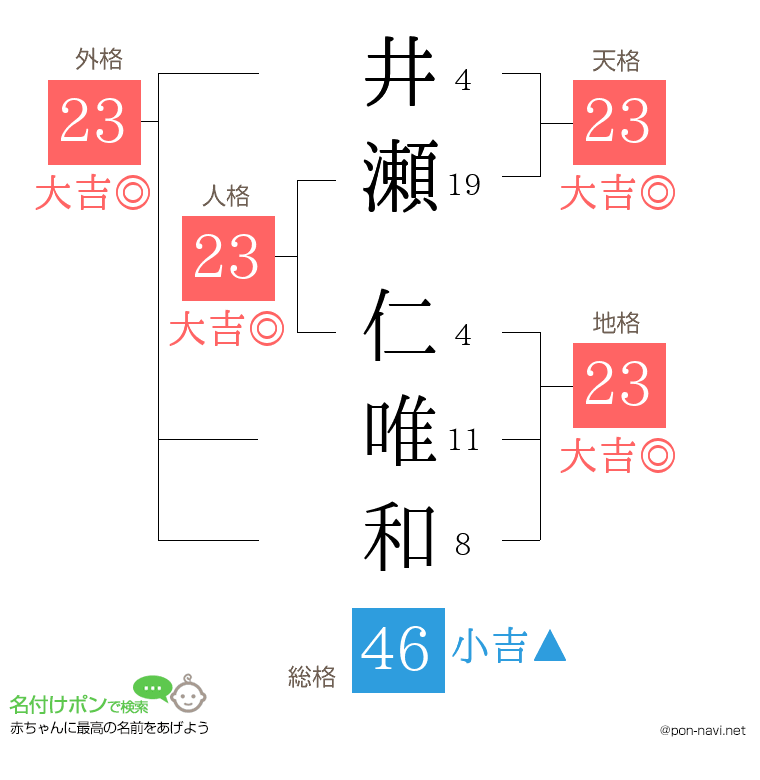 井瀬 仁唯和さんの姓名判断結果