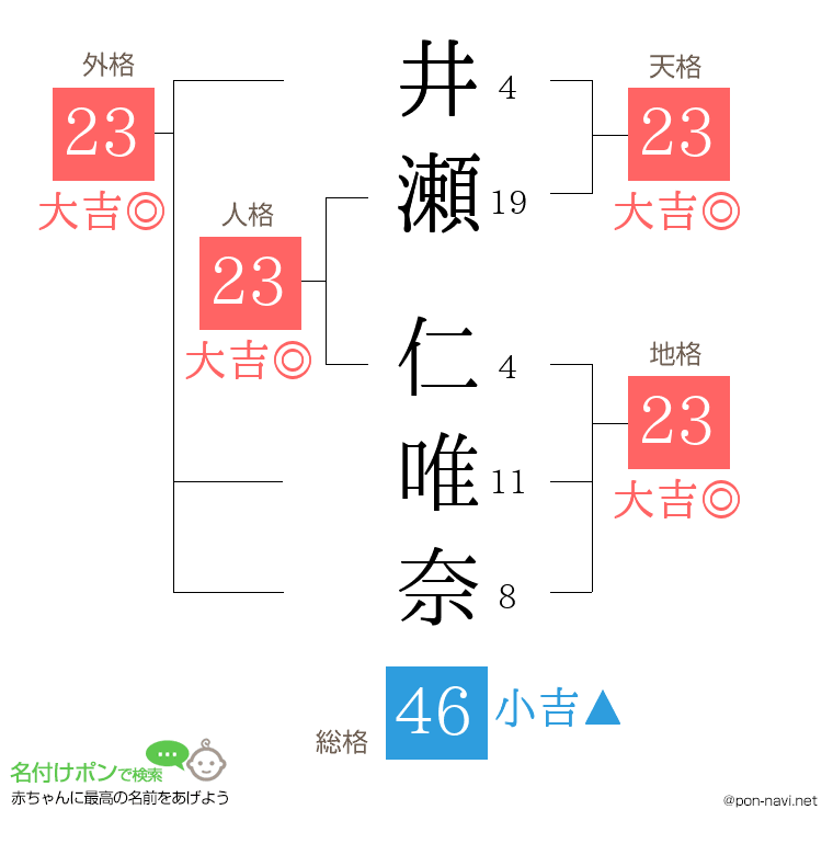 井瀬 仁唯奈さんの姓名判断結果
