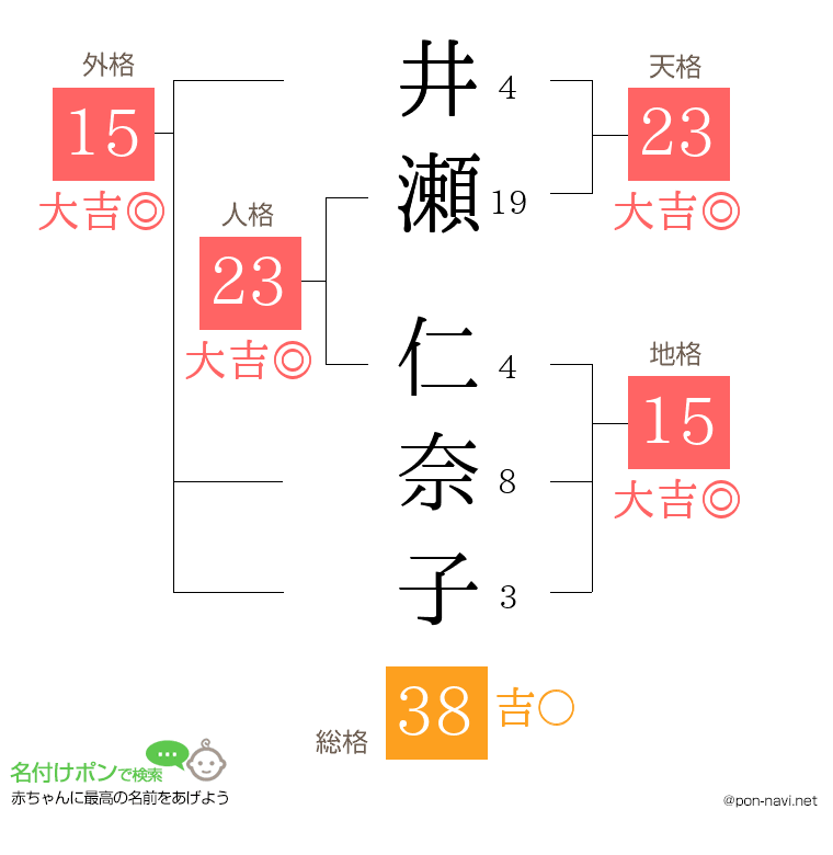 井瀬 仁奈子さんの姓名判断結果