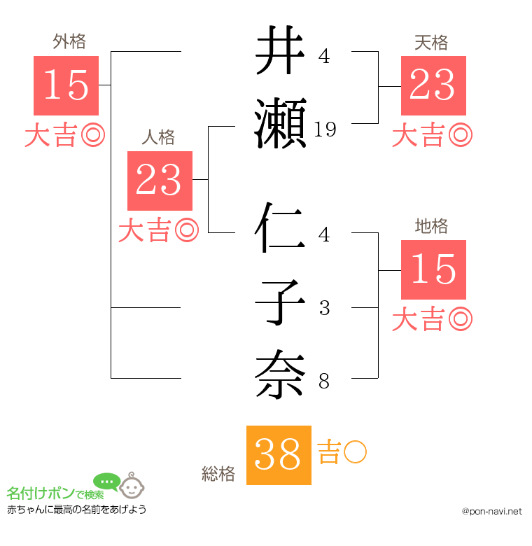 井瀬 仁子奈さんの姓名判断結果