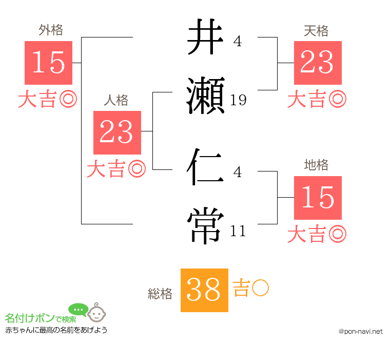 井瀬 仁常さんの姓名判断結果