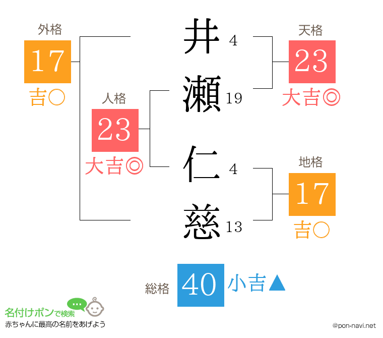 井瀬 仁慈さんの姓名判断結果