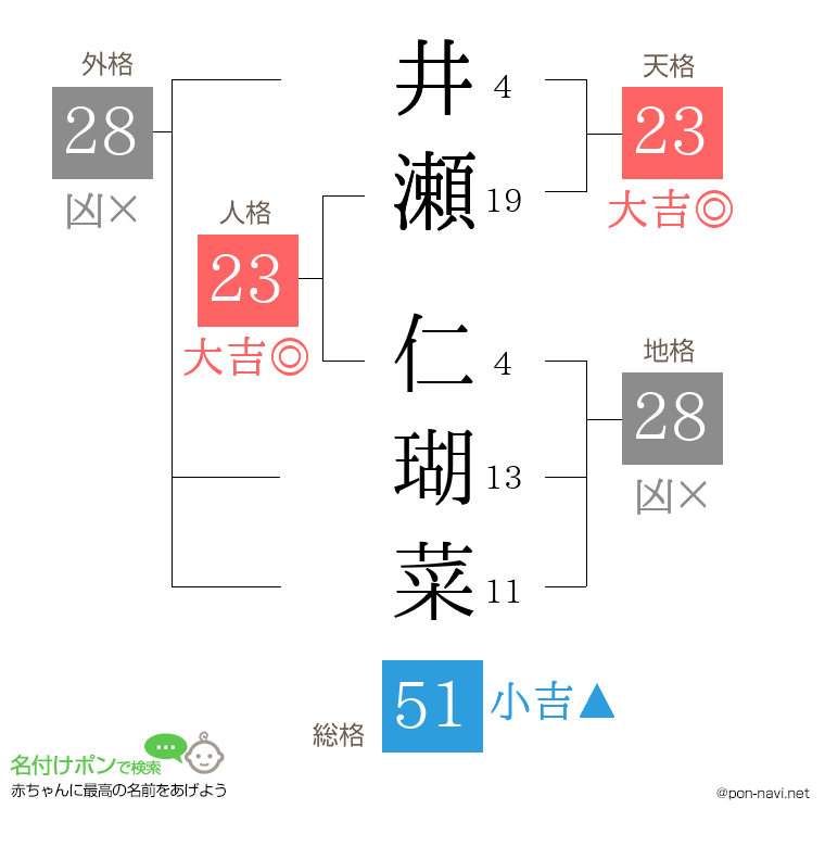 井瀬 仁瑚菜さんの姓名判断結果