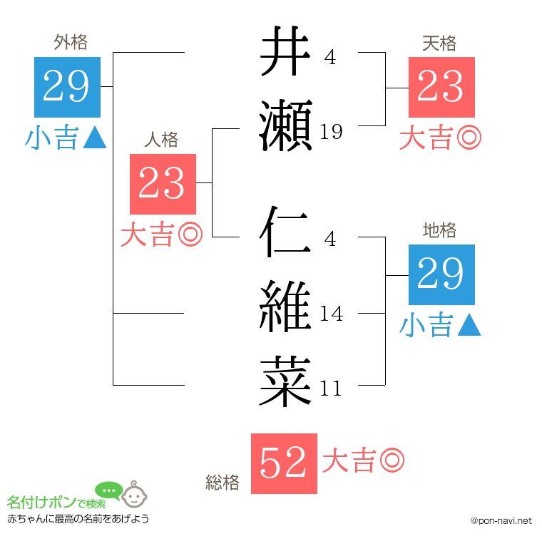 井瀬 仁維菜さんの姓名判断結果