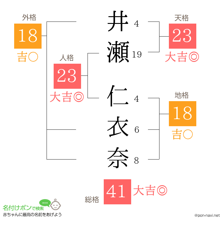 井瀬 仁衣奈さんの姓名判断結果