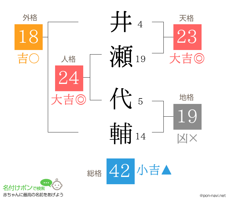井瀬 代輔さんの姓名判断結果