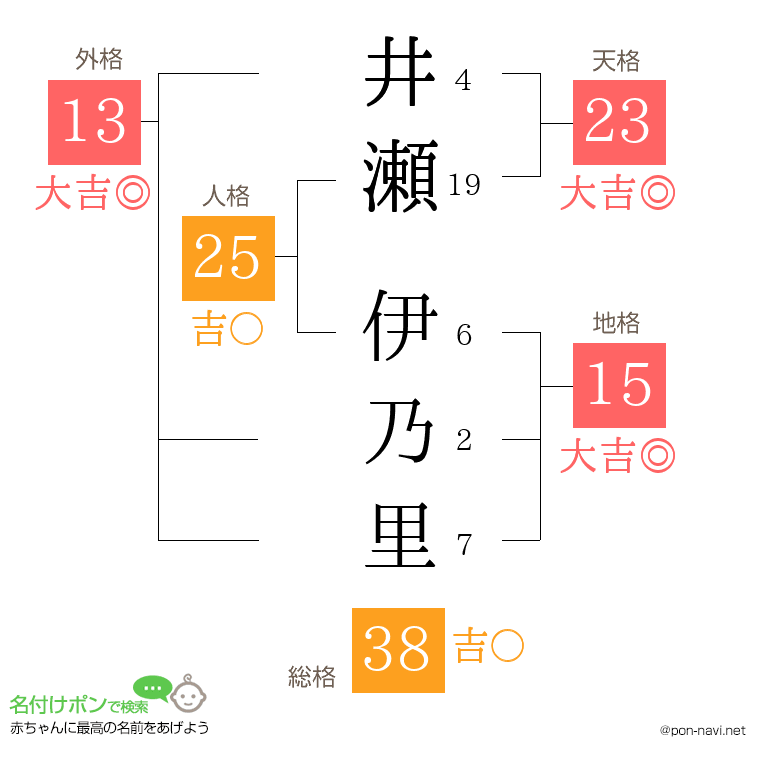 井瀬 伊乃里さんの姓名判断結果