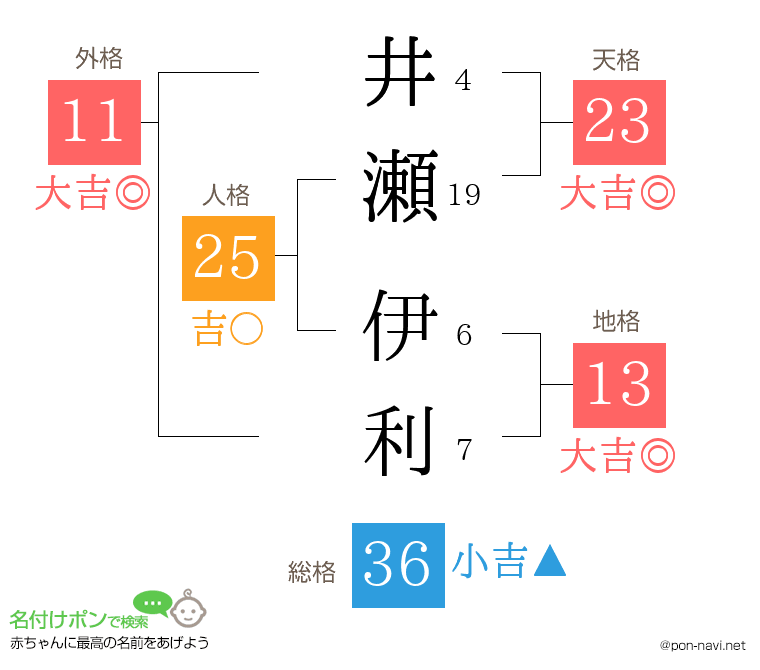 井瀬 伊利さんの姓名判断結果