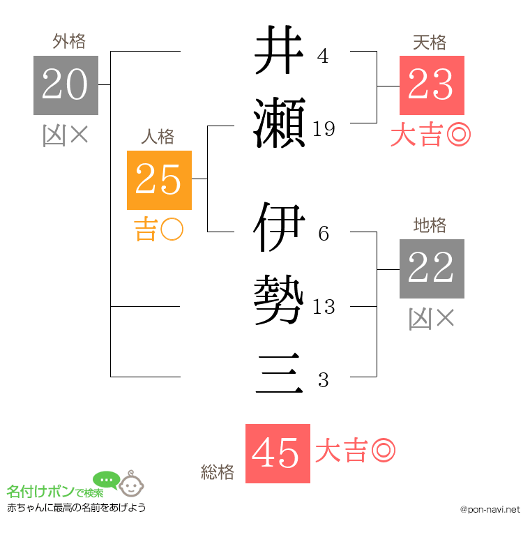 井瀬 伊勢三さんの姓名判断結果