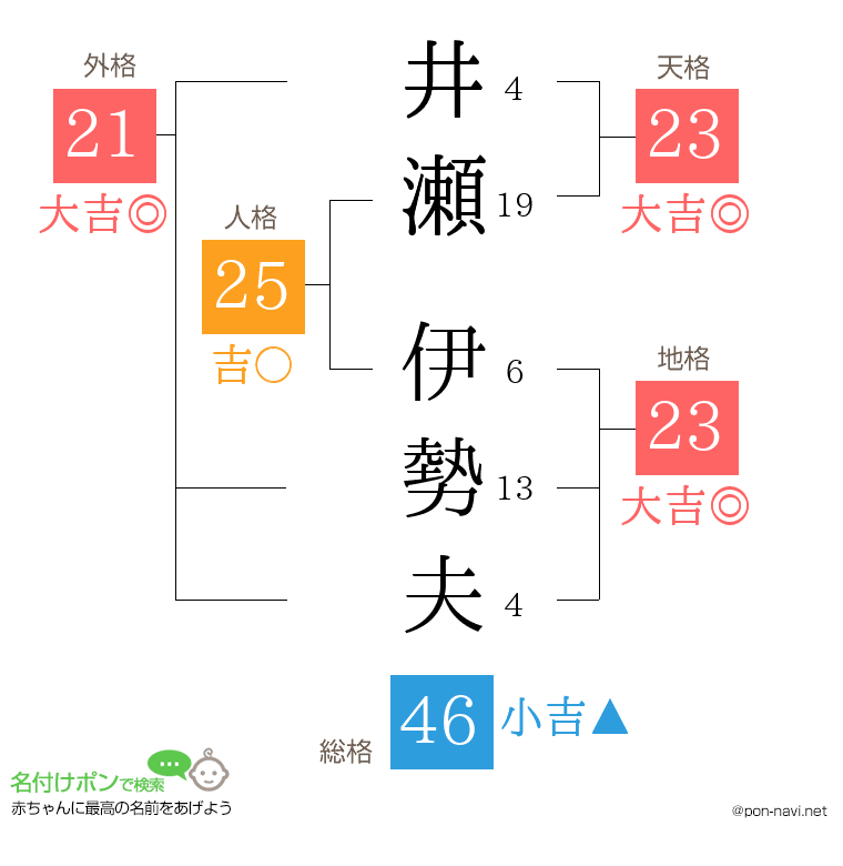 井瀬 伊勢夫さんの姓名判断結果
