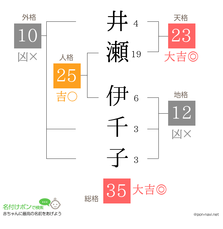 井瀬 伊千子さんの姓名判断結果