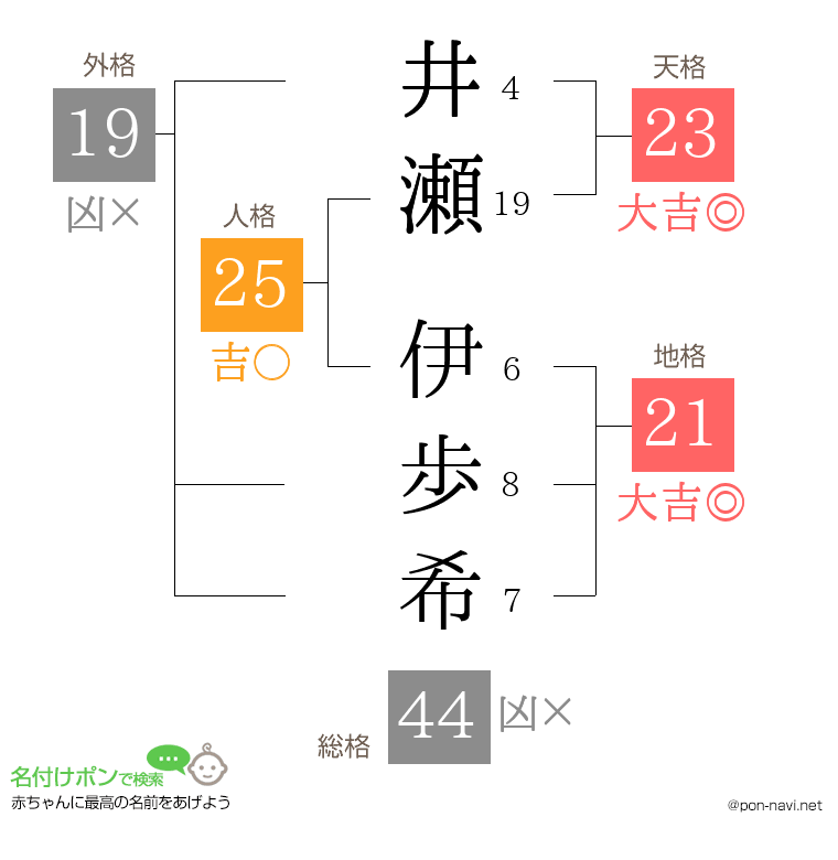 井瀬 伊歩希さんの姓名判断結果