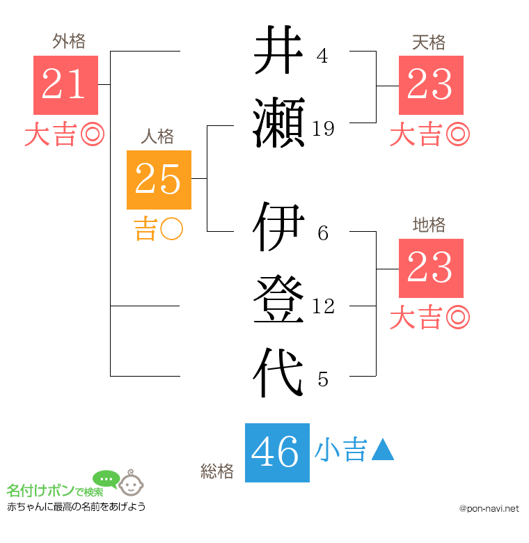 井瀬 伊登代さんの姓名判断結果