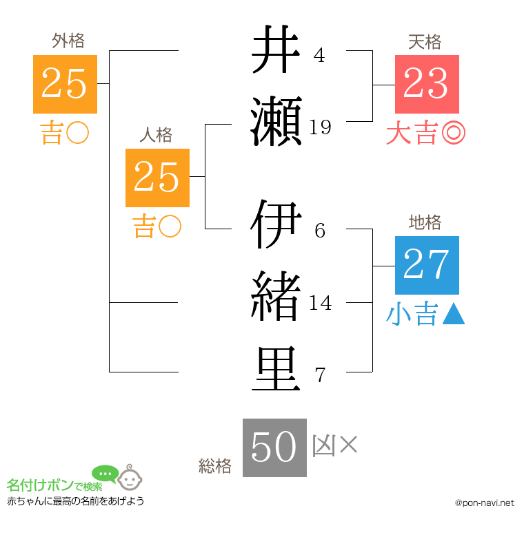 井瀬 伊緒里さんの姓名判断結果